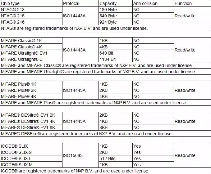 RFID-NFC-Chip-Types